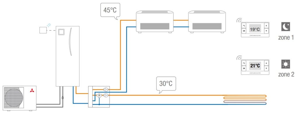 régulation de deux zones indépendantes